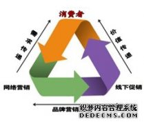 4、品牌营销之道