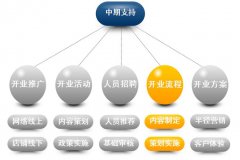 圣宠加盟优势（中期） — 全面督导